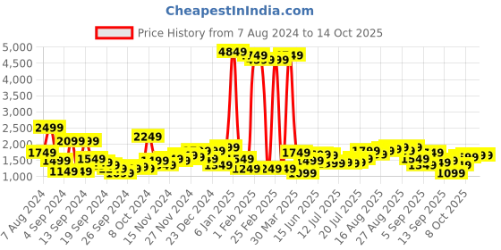 myntra.com Being Human Graphic Printed Stand Collar Bomber Jacket being human Price History Graph from 7 Aug 2024 to 14 Oct 2025