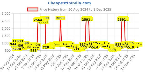 myntra.com Being Human Graphic Printed Sweatshirt being human Price History Graph from 30 Aug 2024 to 30 Nov 2025
