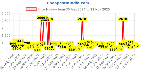 myntra.com Being Human Graphic Printed Sweatshirt being human Price History Graph from 30 Aug 2024 to 22 Nov 2025
