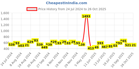 myntra.com Being Human Graphic Printed T-shirt being human Price History Graph from 24 Jul 2024 to 26 Oct 2025