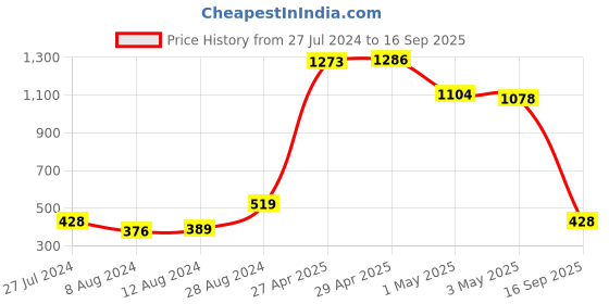 myntra.com Being Human Graphic Printed T-shirt being human Price History Graph from 27 Jul 2024 to 16 Sep 2025