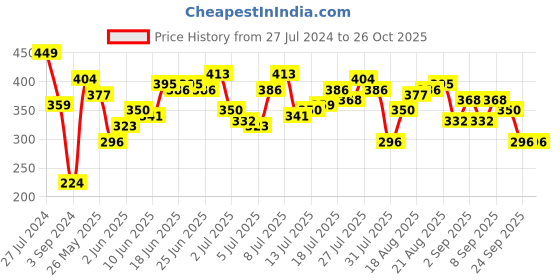 myntra.com Being Human Graphic Printed T-shirt being human Price History Graph from 27 Jul 2024 to 26 Oct 2025