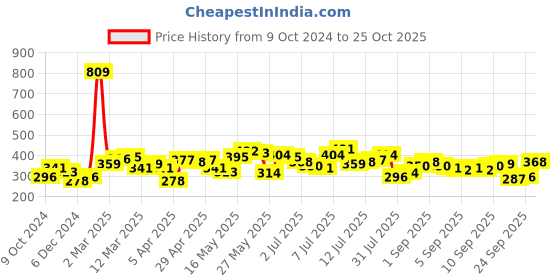 myntra.com Being Human Graphic Printed T-shirt being human Price History Graph from 9 Oct 2024 to 25 Oct 2025