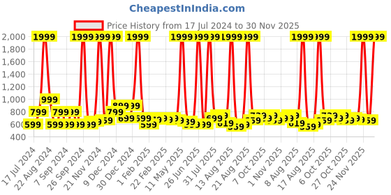 myntra.com Being Human Graphic Printed Turtle Neck Pullover being human Price History Graph from 17 Jul 2024 to 30 Nov 2025