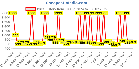 myntra.com Being Human Graphic Printed Turtle Neck Pullover being human Price History Graph from 19 Aug 2024 to 18 Oct 2025