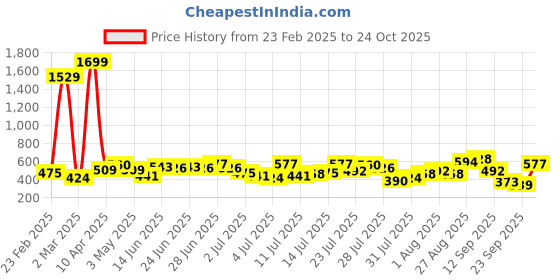 myntra.com Being Human Henley Neck Casual T-shirt being human Price History Graph from 23 Feb 2025 to 24 Oct 2025