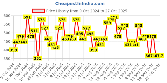 myntra.com Being Human Henley Neck Cotton T-Shirt being human Price History Graph from 9 Oct 2024 to 27 Oct 2025