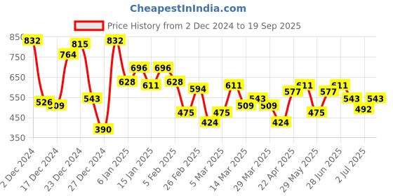 myntra.com Being Human Henley Neck Pure Cotton T-shirt being human Price History Graph from 2 Dec 2024 to 19 Sep 2025