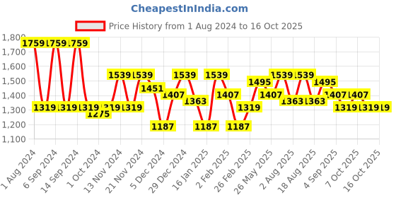 myntra.com Being Human Hodded Front Open Sweatshirt being human Price History Graph from 1 Aug 2024 to 15 Oct 2025