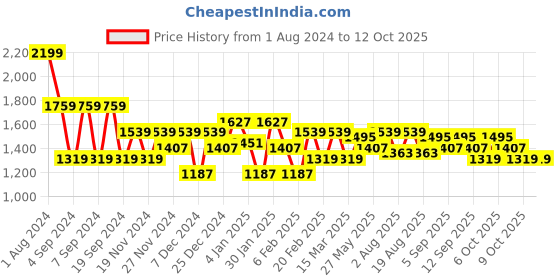 myntra.com Being Human Hooded Front Open Sweatshirt being human Price History Graph from 1 Aug 2024 to 12 Oct 2025