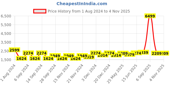myntra.com Being Human Hooded Padded Jacket being human Price History Graph from 1 Aug 2024 to 2 Nov 2025
