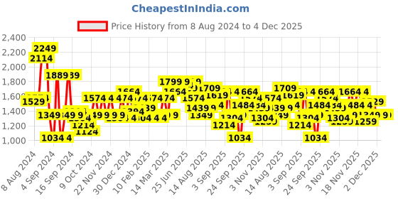 myntra.com Being Human Hooded Tailored Jacket being human Price History Graph from 8 Aug 2024 to 4 Dec 2025