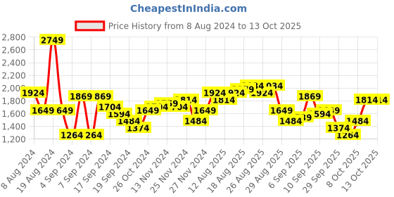 myntra.com Being Human Jacket with Stand Collar being human Price History Graph from 8 Aug 2024 to 13 Oct 2025