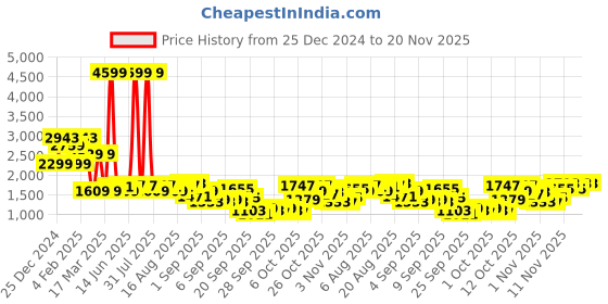 myntra.com Being Human Long Sleeves Jacket being human Price History Graph from 25 Dec 2024 to 20 Nov 2025