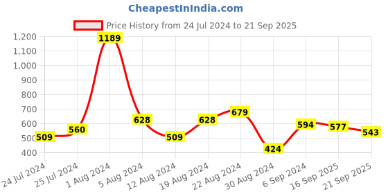 myntra.com Being Human Long Sleeves Round Neck T-shirt being human Price History Graph from 24 Jul 2024 to 21 Sep 2025