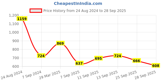 myntra.com Being Human Long Sleeves Slim Fit Casual Shirt being human Price History Graph from 24 Aug 2024 to 28 Sep 2025