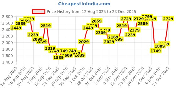 myntra.com Being Human Longline Woven Jacket being human Price History Graph from 12 Aug 2025 to 23 Dec 2025