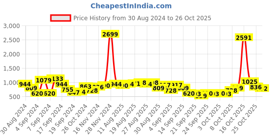 myntra.com Being Human Mandarin Collar Colourblocked Sweatshirt being human Price History Graph from 30 Aug 2024 to 26 Oct 2025