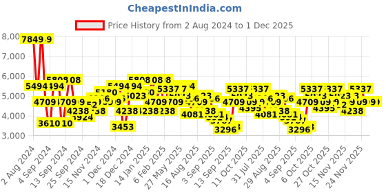 myntra.com Being Human Mandarin Collar Shoulder Tabs Biker Jacket being human Price History Graph from 2 Aug 2024 to 30 Nov 2025
