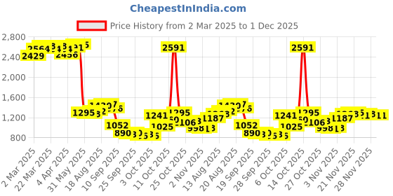 myntra.com Being Human Marvel Printed Pure Cotton Casual Shirt being human Price History Graph from 2 Mar 2025 to 30 Nov 2025
