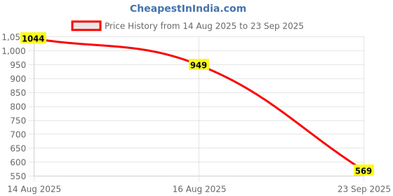 myntra.com Being Human Men Abstract Printed Polo Collar Slim Fit T-shirt being human Price History Graph from 14 Aug 2025 to 23 Sep 2025