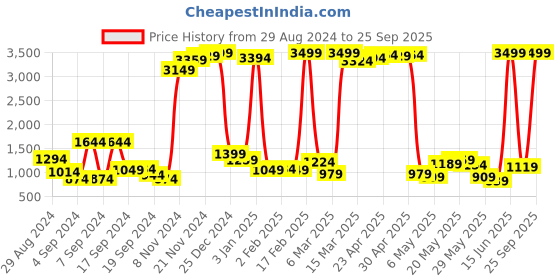 myntra.com Being Human Men Anti Fit Heavy Fade Stretchable Jeans being human Price History Graph from 29 Aug 2024 to 25 Sep 2025