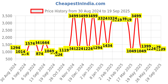 myntra.com Being Human Men Anti Light Fade Relaxed Stretchable Jeans being human Price History Graph from 30 Aug 2024 to 19 Sep 2025