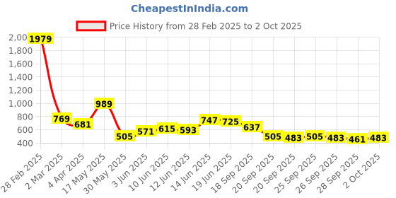 myntra.com Being Human Men Applique T-shirt being human Price History Graph from 28 Feb 2025 to 2 Oct 2025