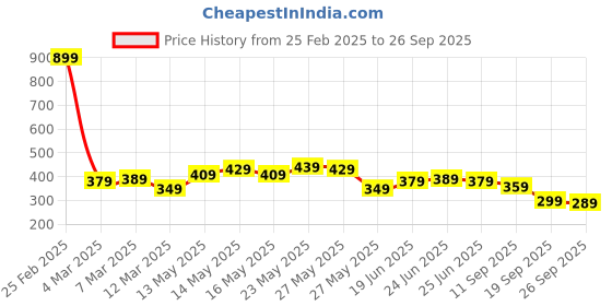myntra.com Being Human Men Applique T-shirt being human Price History Graph from 25 Feb 2025 to 26 Sep 2025