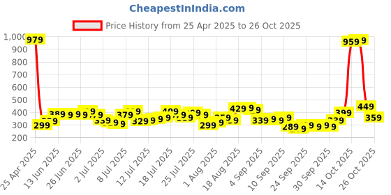 myntra.com Being Human Men Applique T-shirt being human Price History Graph from 25 Apr 2025 to 24 Oct 2025