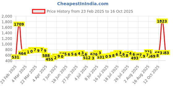 myntra.com Being Human Men Biker Printed Raw Edge T-shirt being human Price History Graph from 23 Feb 2025 to 16 Oct 2025