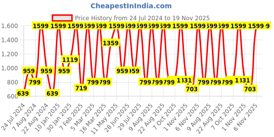 myntra.com Being Human Men Black Leather Two Fold Wallet being human Price History Graph from 24 Jul 2024 to 18 Nov 2025