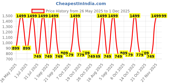 myntra.com Being Human Men Black Leather Two Fold Wallet being human Price History Graph from 26 May 2025 to 1 Dec 2025