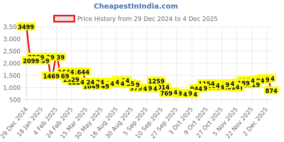myntra.com Being Human Men Black Long Sleeves Hooded Neck Bomber with Patchwork Jacket being human Price History Graph from 29 Dec 2024 to 4 Dec 2025