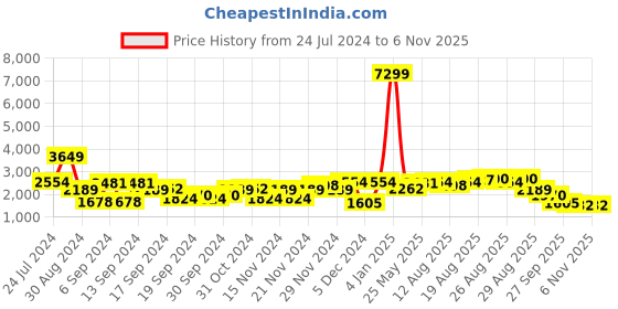myntra.com Being Human Men Black Longline Bomber with Patchwork Jacket being human Price History Graph from 24 Jul 2024 to 6 Nov 2025