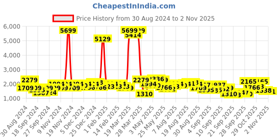 myntra.com Being Human Men Black Longline Padded Jacket being human Price History Graph from 30 Aug 2024 to 2 Nov 2025