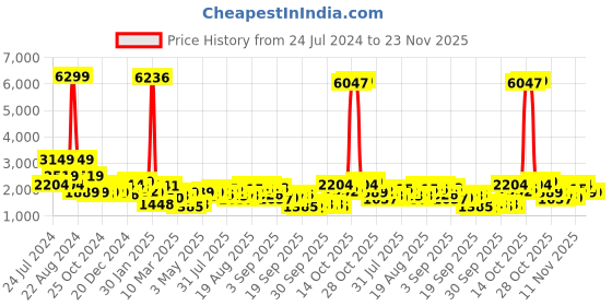 myntra.com Being Human Men Black Padded Jacket with Patchwork being human Price History Graph from 24 Jul 2024 to 22 Nov 2025