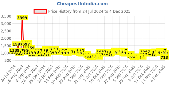 myntra.com Being Human Men Black Printed Sweatshirt being human Price History Graph from 24 Jul 2024 to 4 Dec 2025
