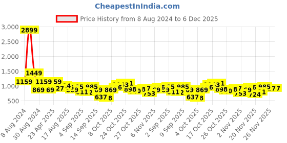 myntra.com Being Human Men Black Printed Sweatshirt being human Price History Graph from 8 Aug 2024 to 5 Dec 2025