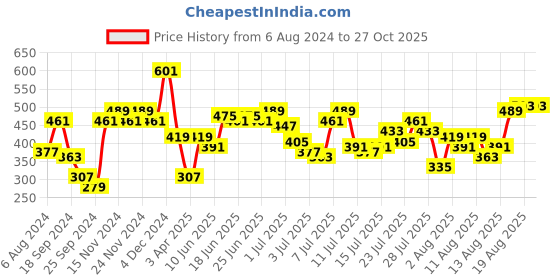 myntra.com Being Human Men Black Pure Cotton T-shirt being human Price History Graph from 6 Aug 2024 to 27 Oct 2025