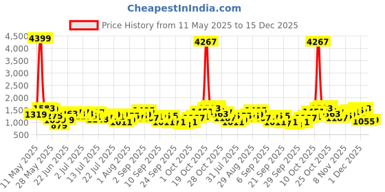 myntra.com Being Human Men Black Regular Fit Clean Look Cotton Jeans being human Price History Graph from 11 May 2025 to 15 Dec 2025