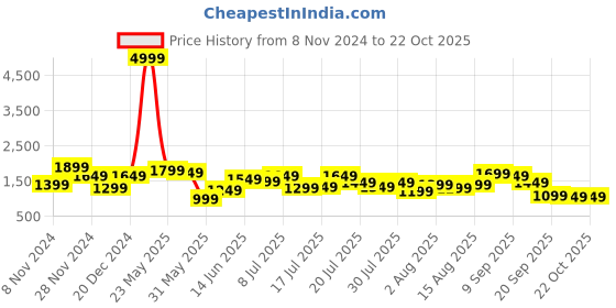 myntra.com Being Human Men Black Regular Fit Heavy Fade Jeans being human Price History Graph from 8 Nov 2024 to 22 Oct 2025