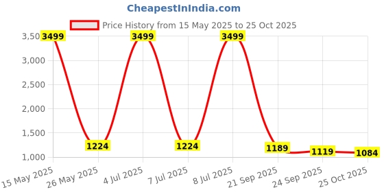 myntra.com Being Human Men Black Slim Fit Mid-Rise Clean Look Stretchable Cropped Jeans being human Price History Graph from 15 May 2025 to 25 Oct 2025