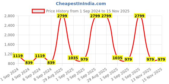 myntra.com Being Human Men Black Sweatshirt being human Price History Graph from 1 Sep 2024 to 15 Nov 2025