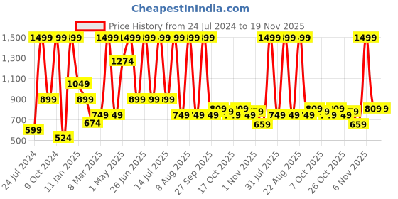 myntra.com Being Human Men Black Textured Leather Two Fold Wallet being human Price History Graph from 24 Jul 2024 to 19 Nov 2025