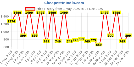 myntra.com Being Human Men Black Textured Leather Two Fold Wallet being human Price History Graph from 1 May 2025 to 25 Dec 2025