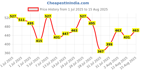 myntra.com Being Human Men Black Typography Printed Cotton T-shirt being human Price History Graph from 1 Jul 2025 to 15 Aug 2025