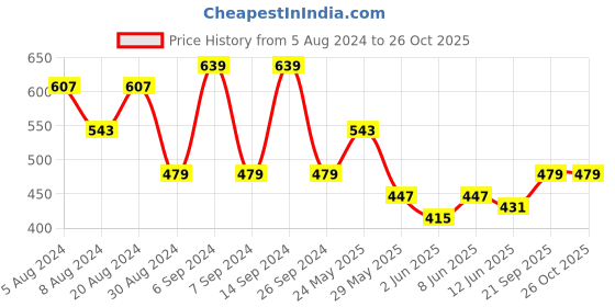myntra.com Being Human Men Black Typography Printed T-shirt being human Price History Graph from 5 Aug 2024 to 26 Oct 2025