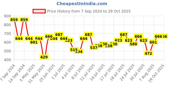 myntra.com Being Human Men Blue & Black Brand Logo Printed Pure Cotton Polo Collar T-shirt being human Price History Graph from 7 Sep 2024 to 29 Oct 2025