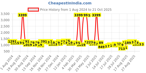 myntra.com Being Human Men Blue Crop Regular-Fit Light Fade Jeans being human Price History Graph from 1 Aug 2024 to 20 Oct 2025